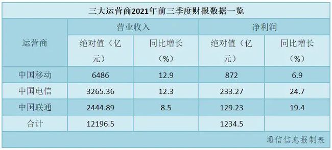 中國電信年終獎曝光！3崗級3萬，10崗級的數(shù)字簡直不敢想！