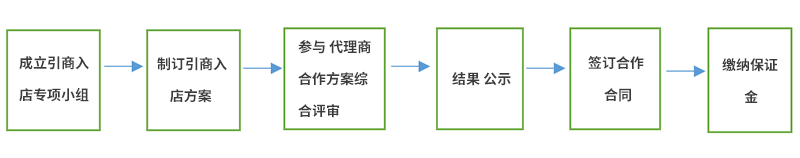 中國(guó)電信營(yíng)業(yè)廳連鎖店代理招商加盟開店流程（附合作政策）