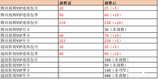 騰訊視頻再次宣布會員VIP價格調(diào)整，你們get到了嗎？