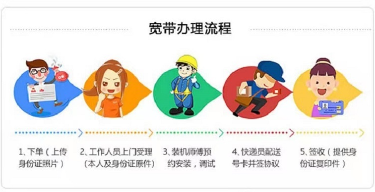 重慶聯(lián)通寬帶辦理流量