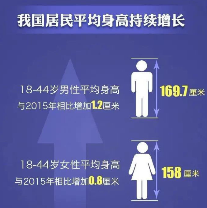 中國成人平均身高公布（2022男女生標準的身高比例）