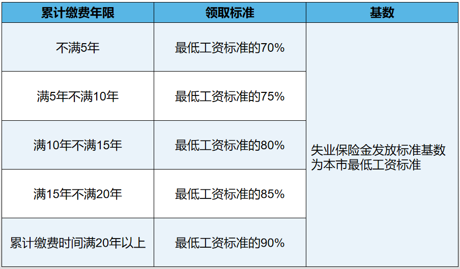 失業(yè)了？莫慌，這份失業(yè)保險金申領最全指南在這里