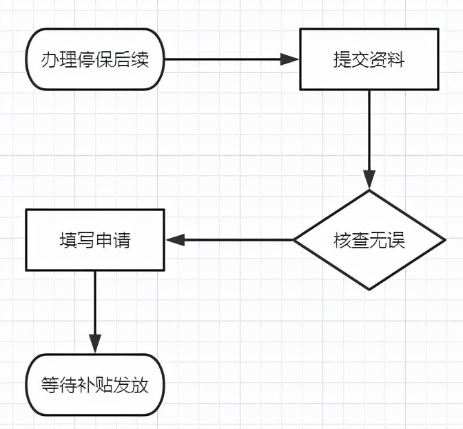 失業(yè)了？莫慌，這份失業(yè)保險金申領最全指南在這里