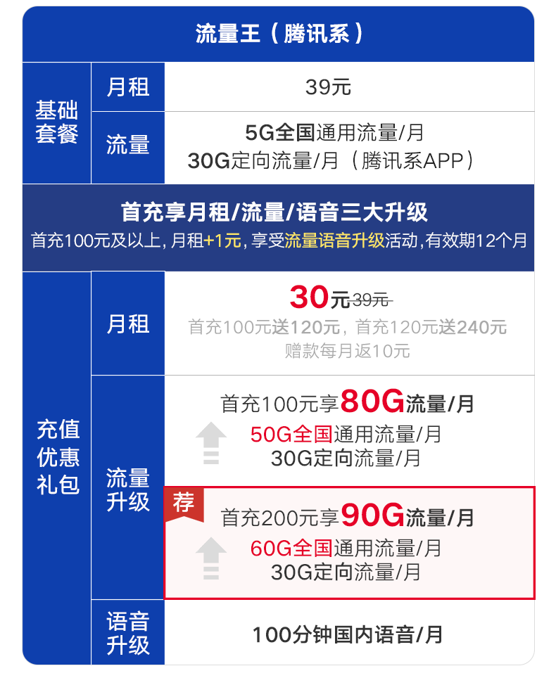 2022廣東聯(lián)通超級(jí)流量王卡 30/月包90GB全國(guó)無(wú)線流量+100分鐘