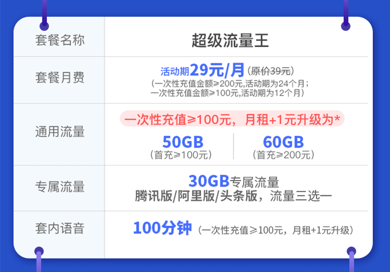 2022聯(lián)通校園卡流量王升級(jí)版29包月90G,全國(guó)不限速,辦理申請(qǐng)入口