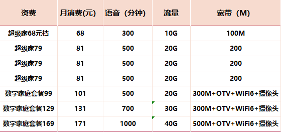 重慶電信寬帶辦理安裝 寬帶套餐價格(2022年已更新)