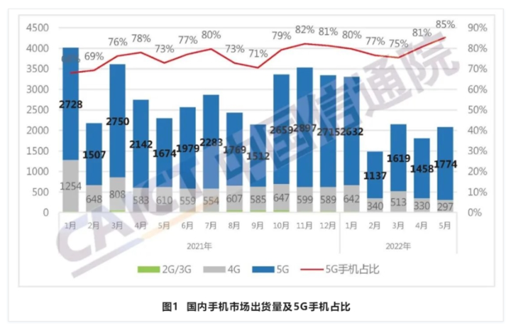 中國(guó)信通院：5月國(guó)內(nèi)市場(chǎng)5G手機(jī)出貨量1773.9萬(wàn)部 同比增長(zhǎng)6.0%
