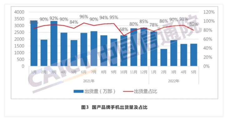 中國(guó)信通院：5月國(guó)內(nèi)市場(chǎng)5G手機(jī)出貨量1773.9萬(wàn)部 同比增長(zhǎng)6.0%