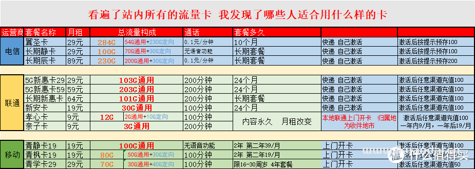 看遍了站內(nèi)所有的流量卡 我發(fā)現(xiàn)了哪些人適合用什么樣的卡