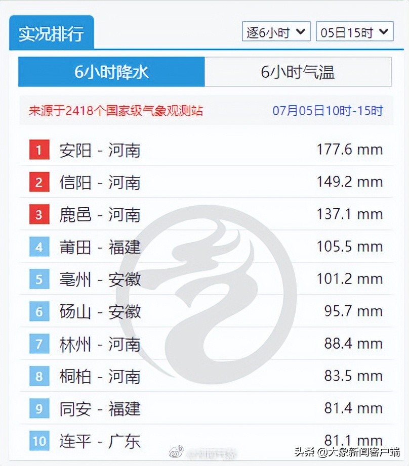 河南多地發(fā)布暴雨紅色預警！這些地方6小時降水量全國排行前三
