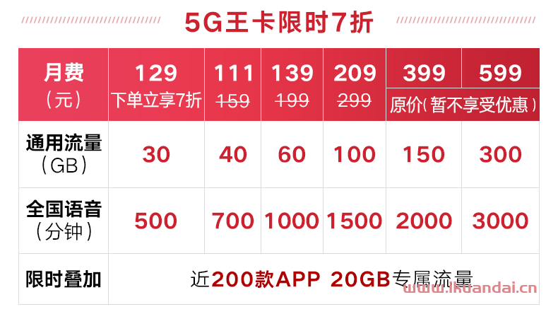 聯(lián)通大王卡9元低月租手機(jī)電話卡流量卡套餐介紹