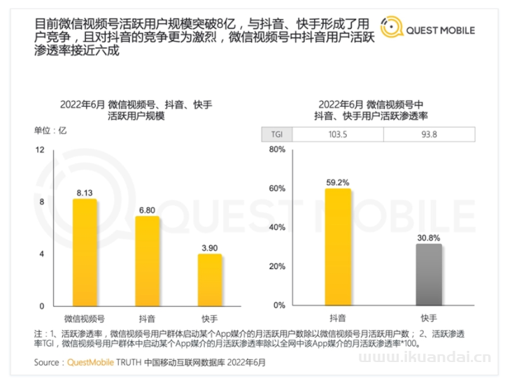 8億月活趕超抖音，微信視頻號也想在買量上摻一腳