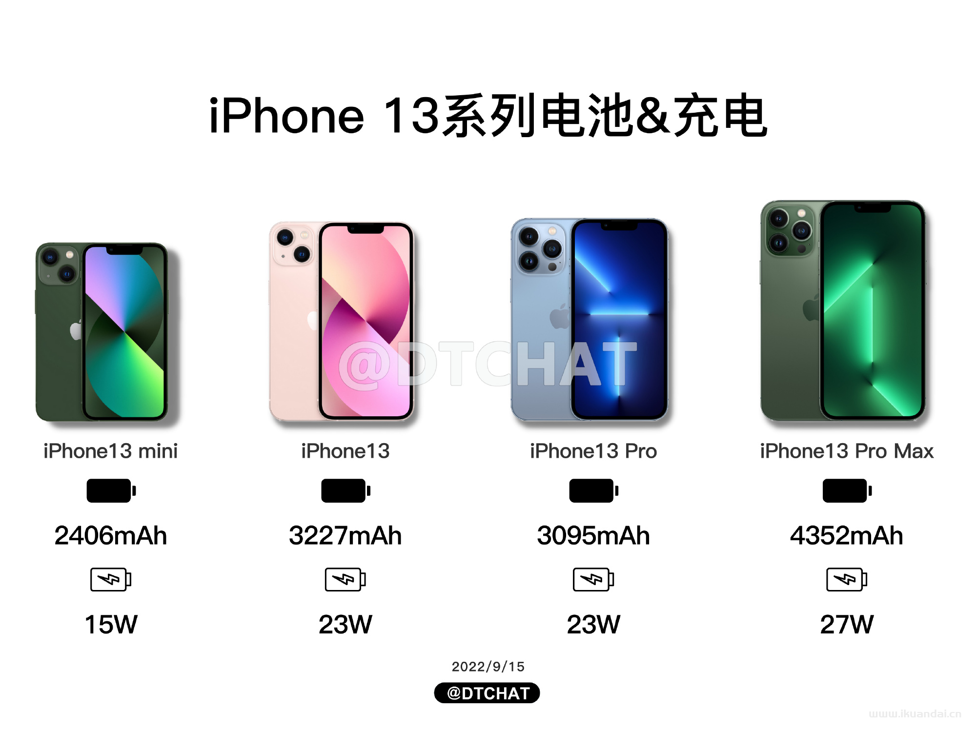 iPhone 14對(duì)比iPhone 13對(duì)比值得買嗎？
