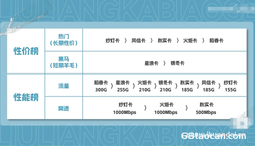 2023流量卡怎么選？電信紗燈卡、電信秋實(shí)卡、電信星浪卡怎么樣（電信移動(dòng)聯(lián)通5G套餐推薦）