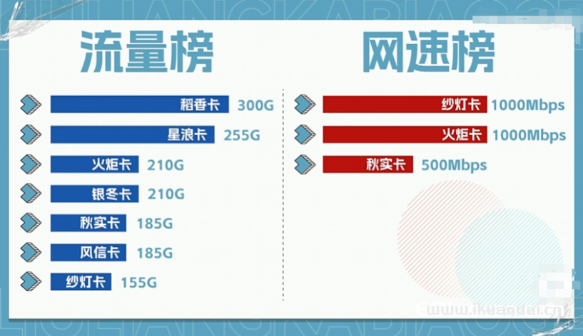 2023流量卡怎么選？電信紗燈卡、電信秋實(shí)卡、電信星浪卡怎么樣（電信移動(dòng)聯(lián)通5G套餐推薦）