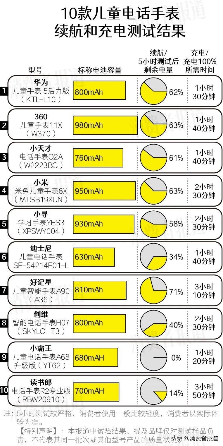 10款兒童電話手表測評(píng)：除了小天才，還有其他選擇嗎？