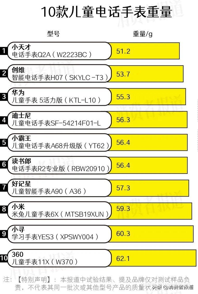 10款兒童電話手表測評(píng)：除了小天才，還有其他選擇嗎？