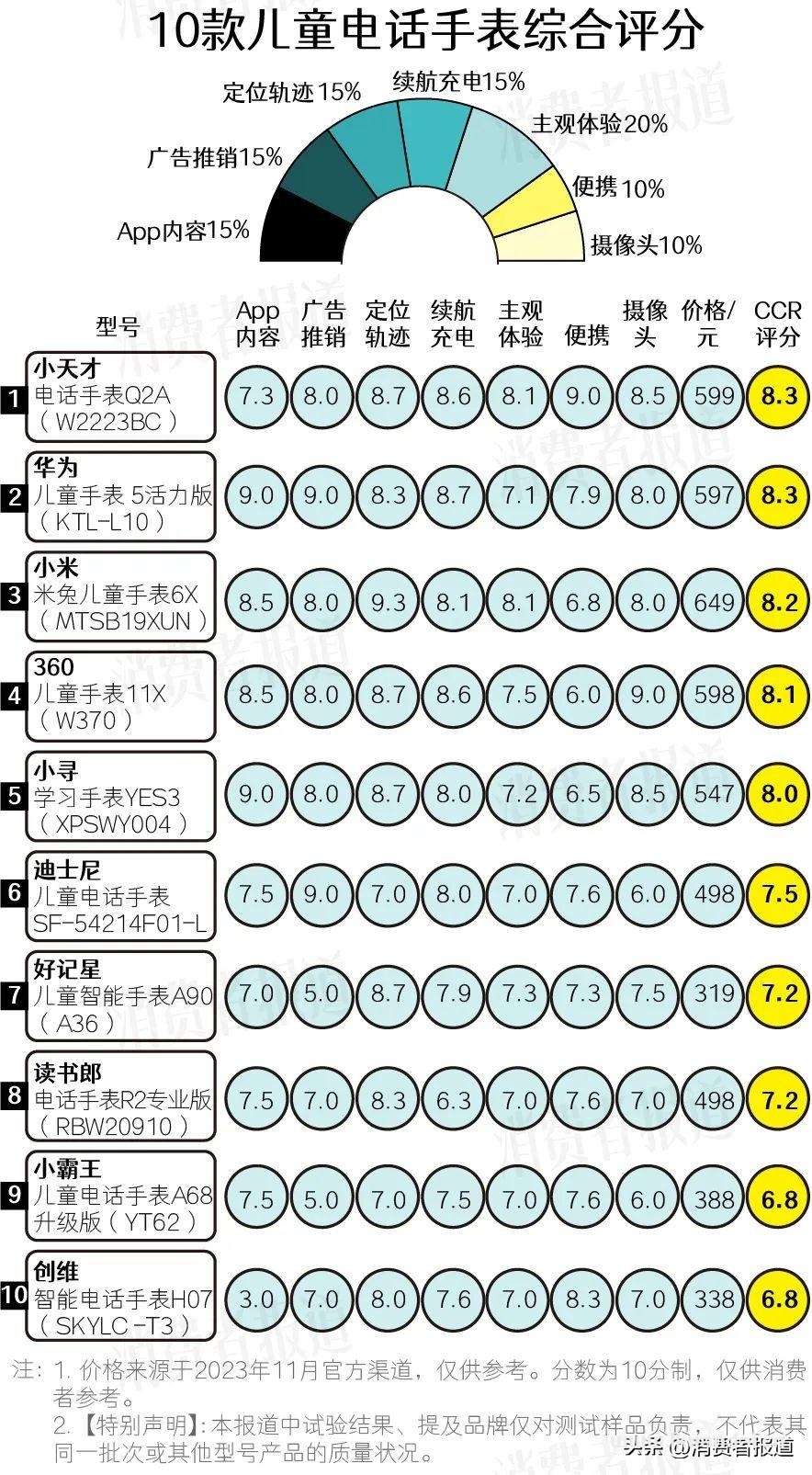 10款兒童電話手表測評(píng)：除了小天才，還有其他選擇嗎？