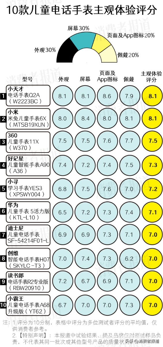 10款兒童電話手表測評(píng)：除了小天才，還有其他選擇嗎？