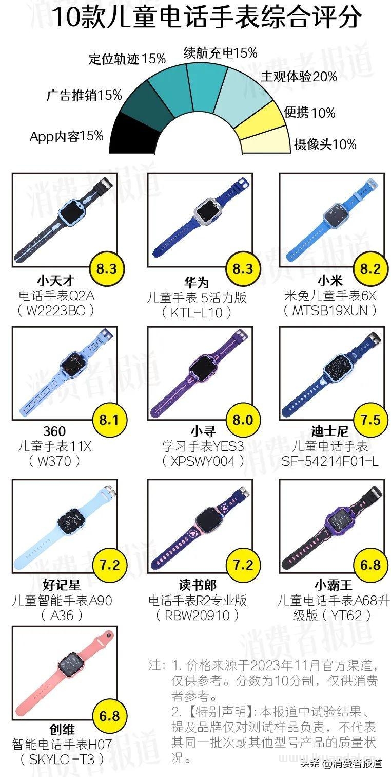 10款兒童電話手表測評(píng)：除了小天才，還有其他選擇嗎？