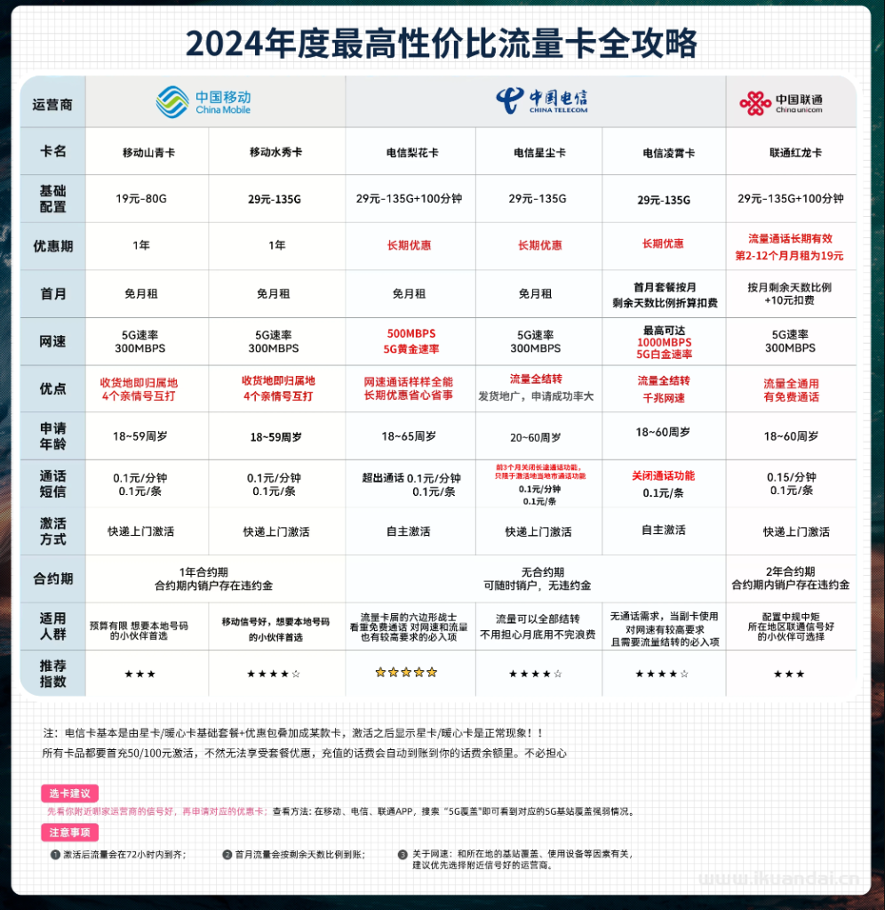 2024年流量卡套餐推薦（電信、聯(lián)通、移動辦卡攻略）