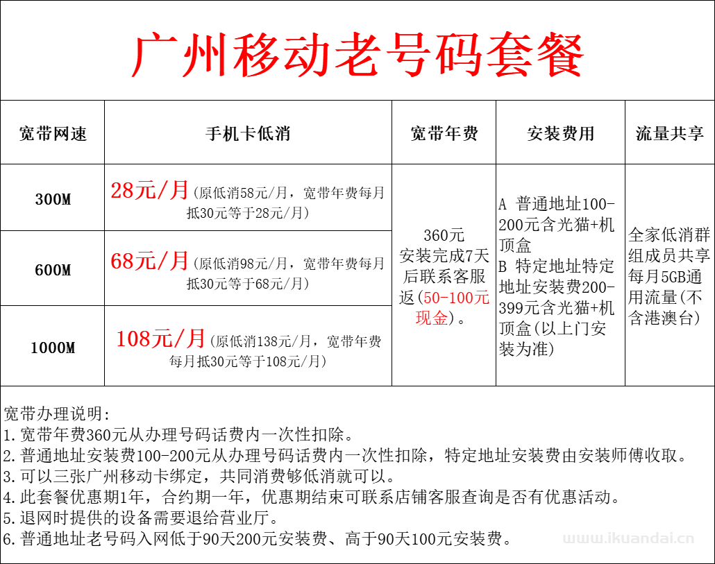 廣東廣州移動單寬帶套餐不綁定卡純寬免安裝費1000M1年600元辦理
