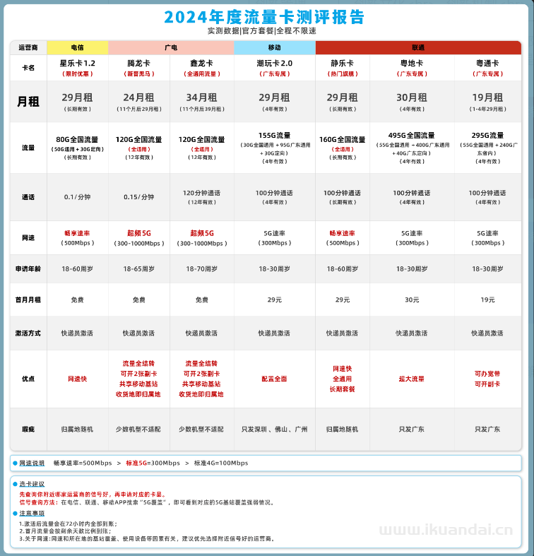 2024年10月手機流量卡套餐推薦辦理指南
