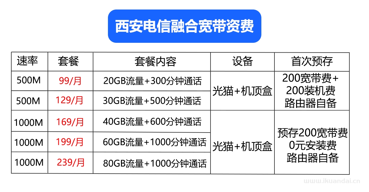 西安移動(dòng)、聯(lián)通、電信寬帶套餐資費(fèi)表，西安寬帶辦理安裝