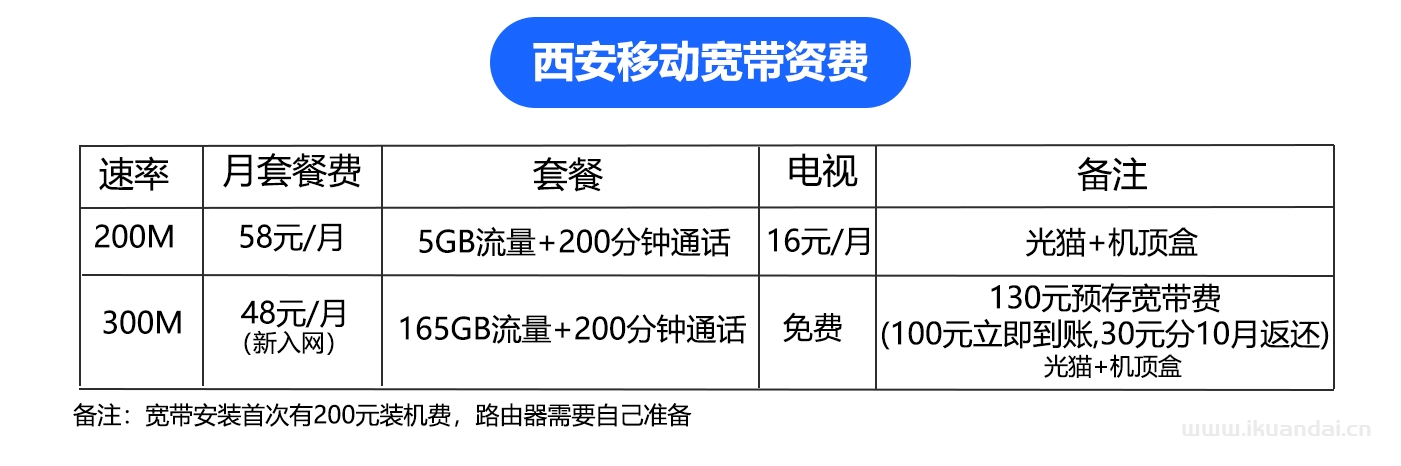 西安移動(dòng)、聯(lián)通、電信寬帶套餐資費(fèi)表，西安寬帶辦理安裝