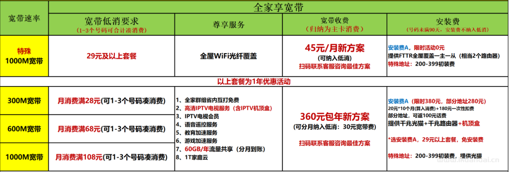 【廣州2025特惠】電信+聯(lián)通+移動+珠江最新報裝寬帶優(yōu)惠（快速報裝）