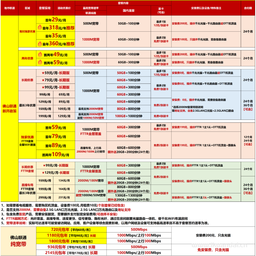 【2025佛山寬帶特惠】電信+聯(lián)通+移動最新報裝寬帶價格表（快速報裝）
