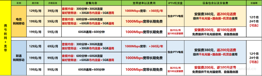 【2025佛山寬帶特惠】電信+聯(lián)通+移動最新報裝寬帶價格表（快速報裝）