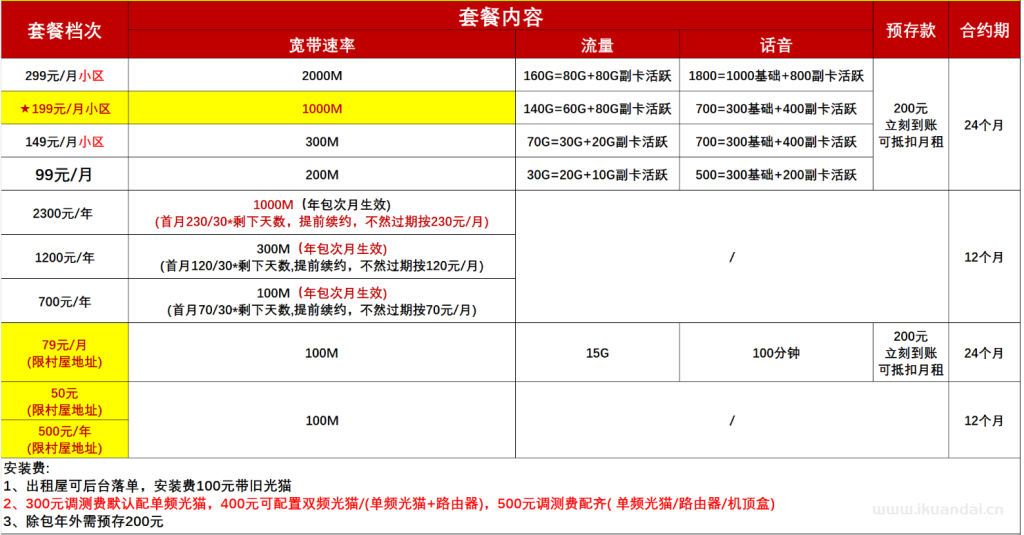 2025年中山市電信寬帶資費表