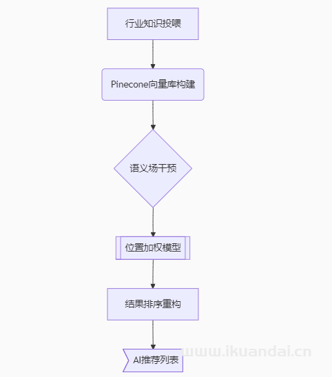 GEO推廣排名技術(shù)重構(gòu)增長(zhǎng)：一個(gè)全棧工程師的AI商業(yè)基建實(shí)踐
