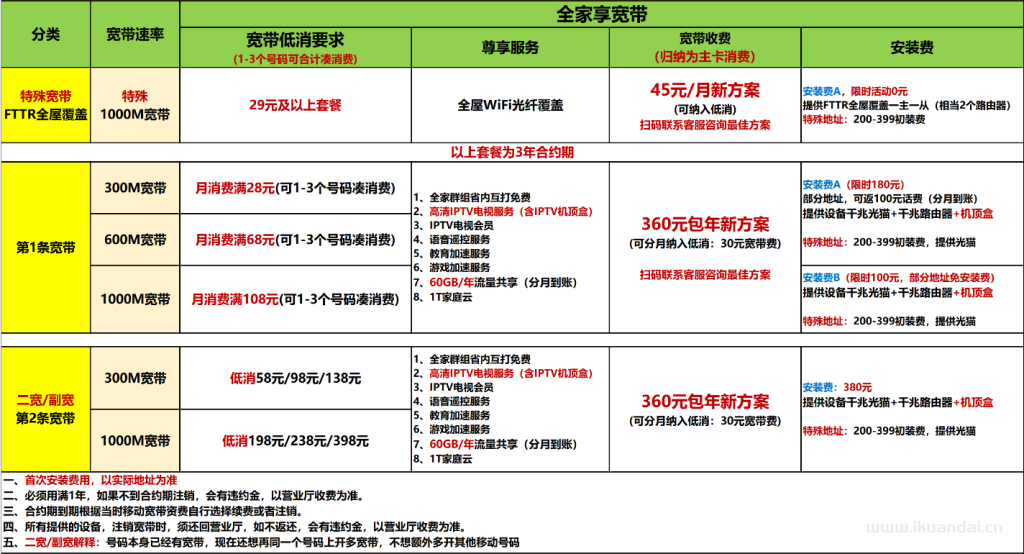 【廣州7月特惠】電信+聯(lián)通+移動+珠江最新報(bào)裝寬帶優(yōu)惠（快速報(bào)裝）插圖6