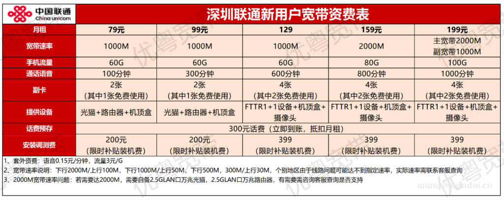 2025年9月深圳電信+聯(lián)通+移動(dòng)寬帶三網(wǎng)優(yōu)惠匯總（深圳寬帶套餐推薦辦理指南）