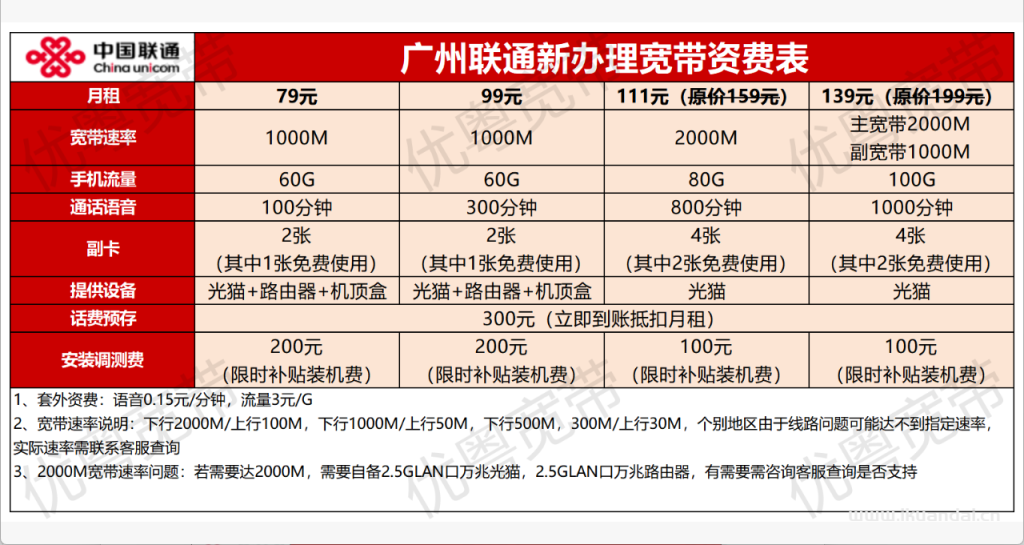 廣州寬帶三網(wǎng)優(yōu)惠匯總！低價套餐橫向?qū)Ρ?！看看超值套餐是哪個！