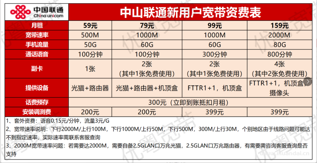 2025年9月中山電信+聯(lián)通+移動(dòng)寬帶套餐價(jià)格表！廣東中山寬帶優(yōu)惠套餐推薦辦理指南！