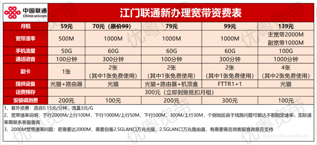 江門電信+移動+聯(lián)通寬帶價格資費(fèi)大全，低價套餐橫向?qū)Ρ龋】纯闯堤撞褪悄膫€！